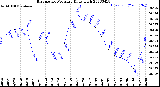 Milwaukee Weather Barometric Pressure<br>Daily High