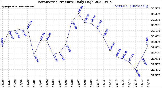 Milwaukee Weather Barometric Pressure<br>Daily High