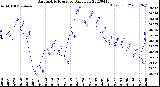 Milwaukee Weather Barometric Pressure<br>Daily Low