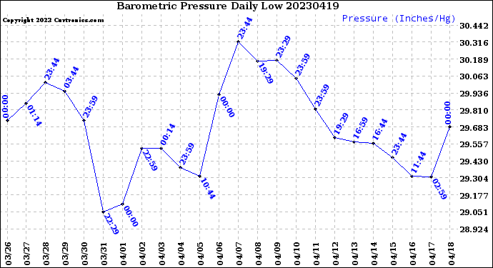 Milwaukee Weather Barometric Pressure<br>Daily Low