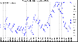 Milwaukee Weather Wind Chill<br>Daily Low