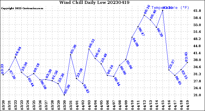 Milwaukee Weather Wind Chill<br>Daily Low