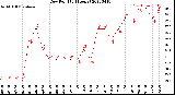 Milwaukee Weather Dew Point<br>(24 Hours)