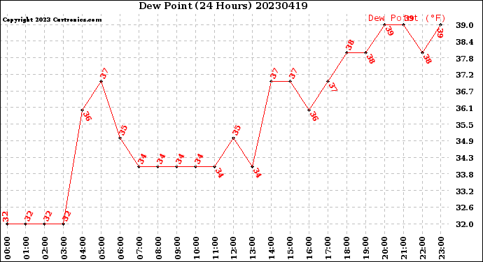 Milwaukee Weather Dew Point<br>(24 Hours)