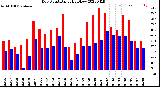 Milwaukee Weather Dew Point<br>Daily High/Low