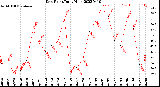 Milwaukee Weather Dew Point<br>Daily High