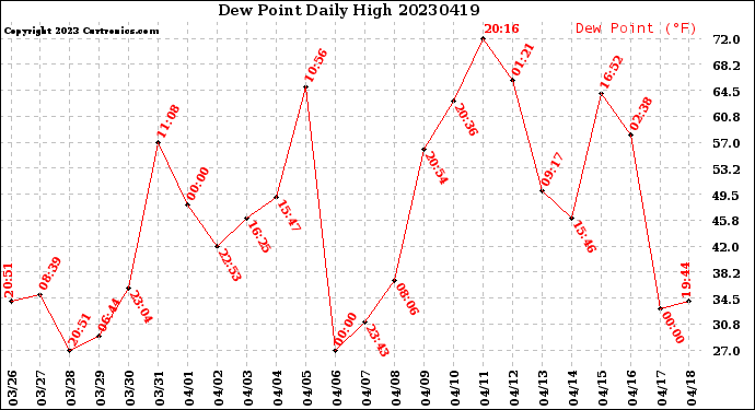 Milwaukee Weather Dew Point<br>Daily High