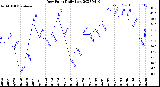 Milwaukee Weather Dew Point<br>Daily Low