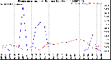 Milwaukee Weather Evapotranspiration<br>vs Rain per Day<br>(Inches)