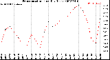 Milwaukee Weather Evapotranspiration<br>per Day (Inches)