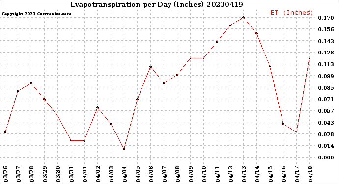 Milwaukee Weather Evapotranspiration<br>per Day (Inches)