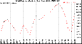 Milwaukee Weather Evapotranspiration<br>per Day (Ozs sq/ft)