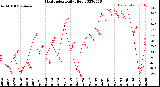 Milwaukee Weather Heat Index<br>Daily High