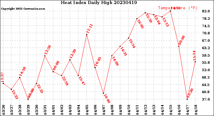 Milwaukee Weather Heat Index<br>Daily High