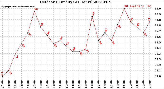 Milwaukee Weather Outdoor Humidity<br>(24 Hours)