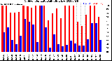 Milwaukee Weather Outdoor Humidity<br>Daily High/Low