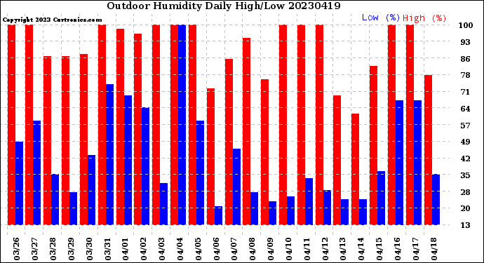 Milwaukee Weather Outdoor Humidity<br>Daily High/Low