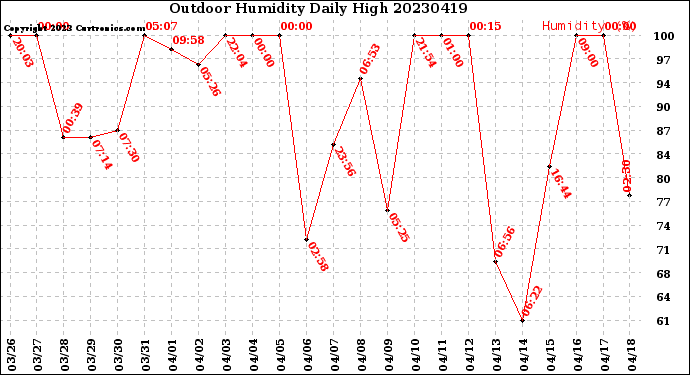 Milwaukee Weather Outdoor Humidity<br>Daily High