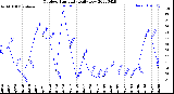 Milwaukee Weather Outdoor Humidity<br>Daily Low