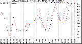 Milwaukee Weather Outdoor Temperature<br>vs Wind Chill<br>(24 Hours)