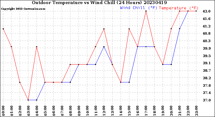 Milwaukee Weather Outdoor Temperature<br>vs Wind Chill<br>(24 Hours)