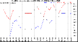 Milwaukee Weather Outdoor Temperature<br>vs Dew Point<br>(24 Hours)