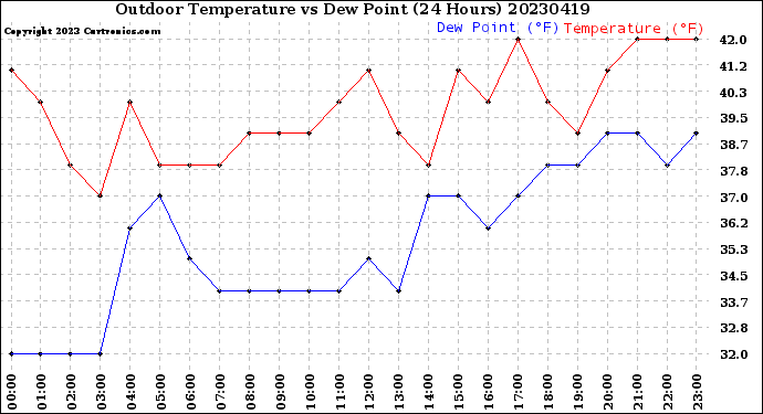 Milwaukee Weather Outdoor Temperature<br>vs Dew Point<br>(24 Hours)