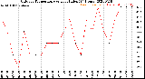 Milwaukee Weather Outdoor Temperature<br>vs Heat Index<br>(24 Hours)