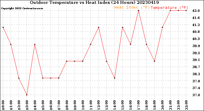 Milwaukee Weather Outdoor Temperature<br>vs Heat Index<br>(24 Hours)