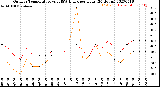 Milwaukee Weather Outdoor Temperature<br>vs THSW Index<br>per Hour<br>(24 Hours)