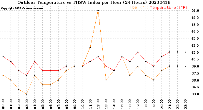 Milwaukee Weather Outdoor Temperature<br>vs THSW Index<br>per Hour<br>(24 Hours)