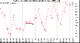 Milwaukee Weather Outdoor Temperature<br>per Hour<br>(24 Hours)