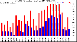 Milwaukee Weather Outdoor Temperature<br>Daily High/Low