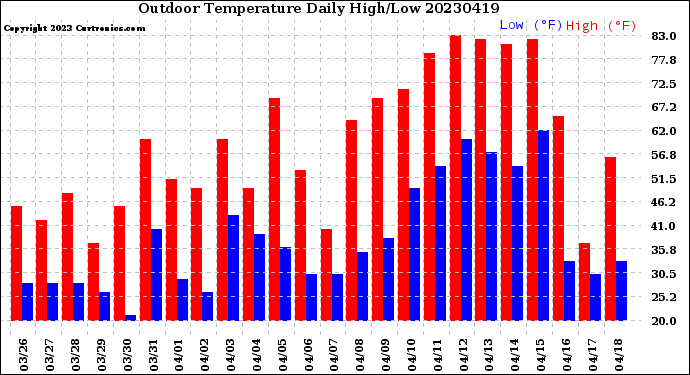 Milwaukee Weather Outdoor Temperature<br>Daily High/Low