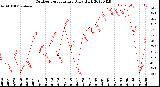 Milwaukee Weather Outdoor Temperature<br>Daily High