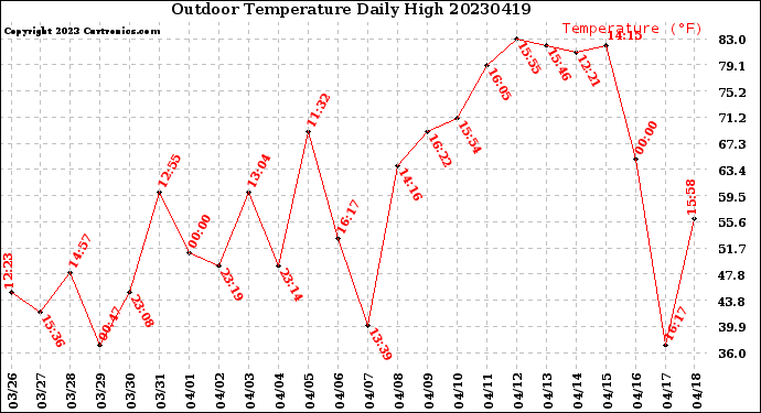 Milwaukee Weather Outdoor Temperature<br>Daily High