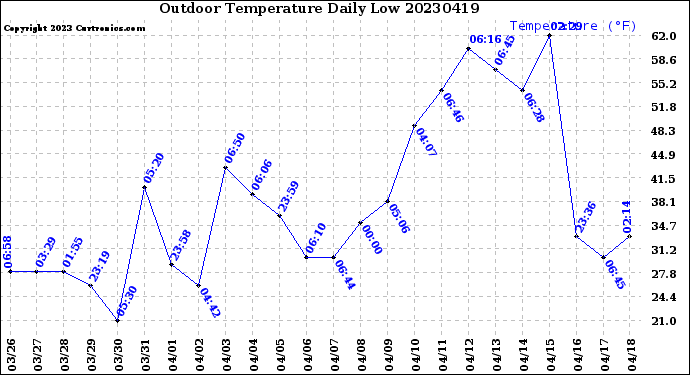 Milwaukee Weather Outdoor Temperature<br>Daily Low