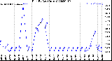 Milwaukee Weather Rain<br>By Day<br>(Inches)