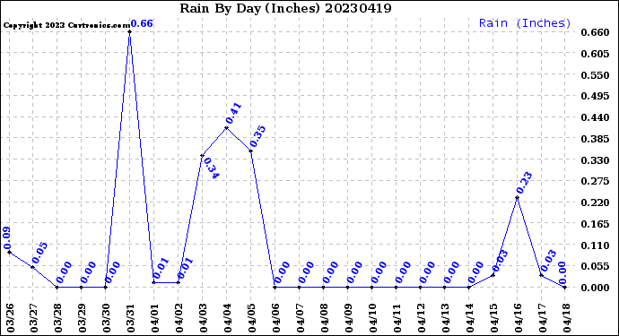 Milwaukee Weather Rain<br>By Day<br>(Inches)