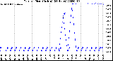 Milwaukee Weather Rain<br>per Hour<br>(Inches)<br>(24 Hours)