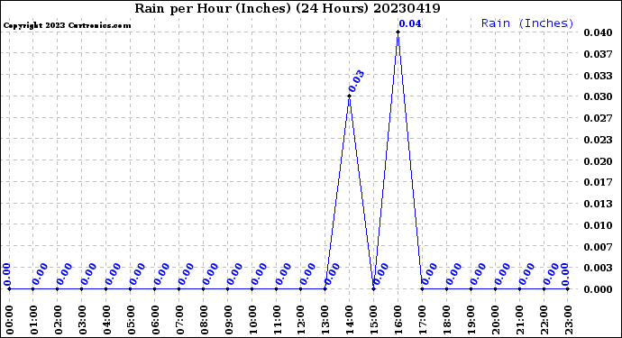 Milwaukee Weather Rain<br>per Hour<br>(Inches)<br>(24 Hours)