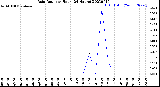 Milwaukee Weather Rain Rate<br>per Hour<br>(24 Hours)