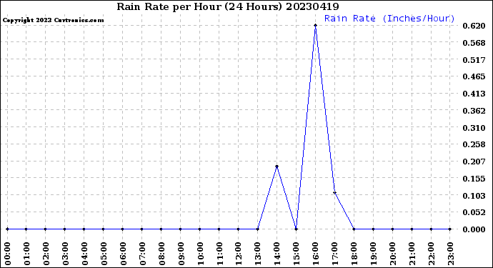 Milwaukee Weather Rain Rate<br>per Hour<br>(24 Hours)