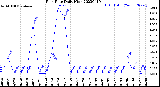 Milwaukee Weather Rain Rate<br>Daily High