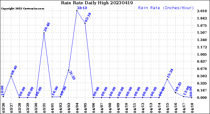 Milwaukee Weather Rain Rate<br>Daily High