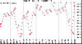 Milwaukee Weather Solar Radiation<br>Daily