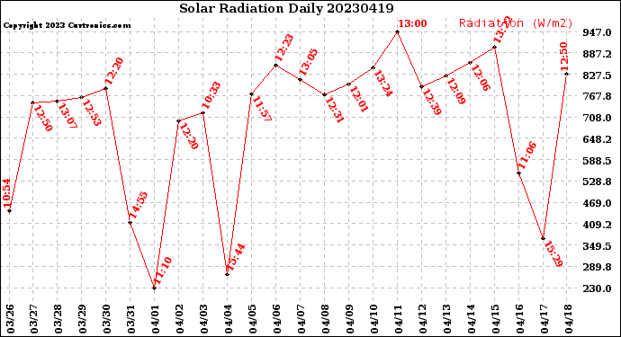 Milwaukee Weather Solar Radiation<br>Daily