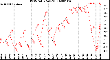 Milwaukee Weather THSW Index<br>Daily High