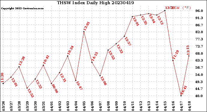 Milwaukee Weather THSW Index<br>Daily High