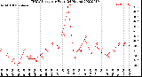 Milwaukee Weather THSW Index<br>per Hour<br>(24 Hours)